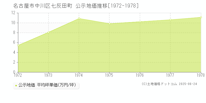 七反田町(名古屋市中川区)の公示地価推移グラフ(坪単価)[1972-1978年]