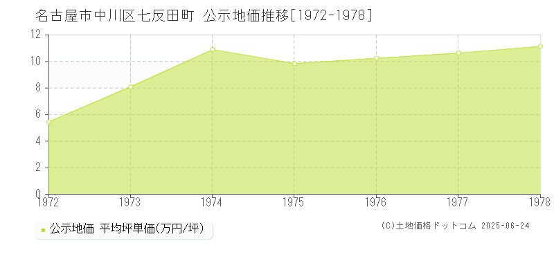 名古屋市中川区七反田町の地価公示推移グラフ 