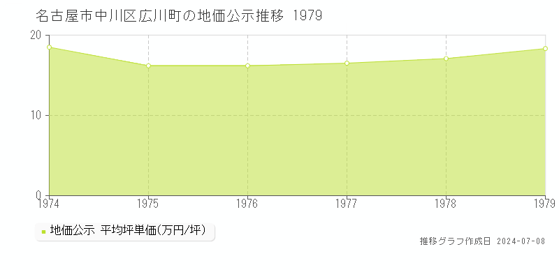 名古屋市中川区広川町の地価公示推移グラフ 