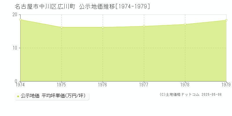 広川町(名古屋市中川区)の公示地価推移グラフ(坪単価)[1974-1979年]