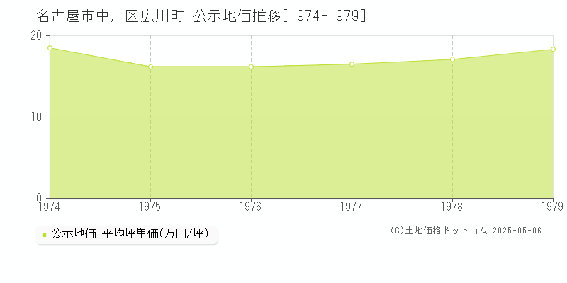 名古屋市中川区広川町の地価公示推移グラフ 