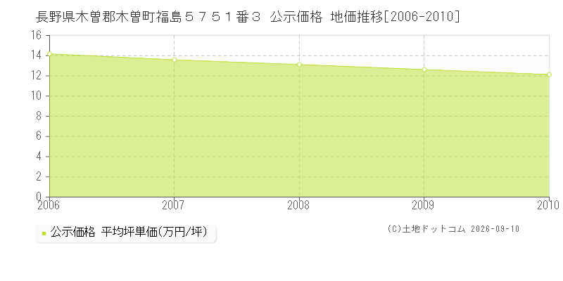 長野県木曽郡木曽町福島５７５１番３ 公示価格 地価推移[2006-2023]