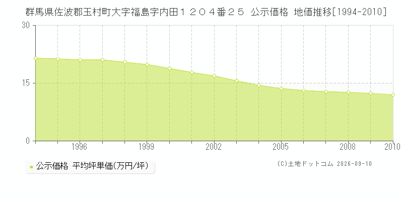 群馬県佐波郡玉村町大字福島字内田１２０４番２５ 公示価格 地価推移[1994-2023]