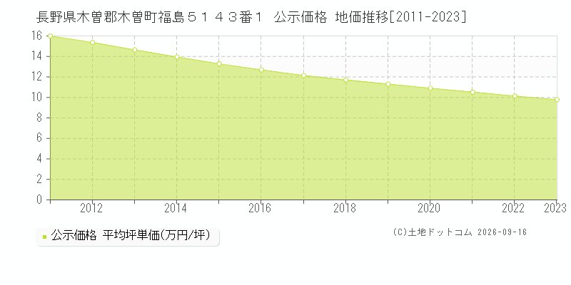 長野県木曽郡木曽町福島５１４３番１ 公示価格 地価推移[2011-2023]
