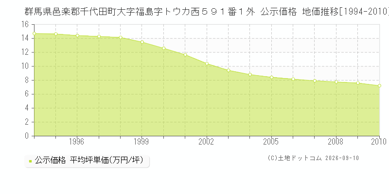 群馬県邑楽郡千代田町大字福島字トウカ西５９１番１外 公示価格 地価推移[1994-2023]