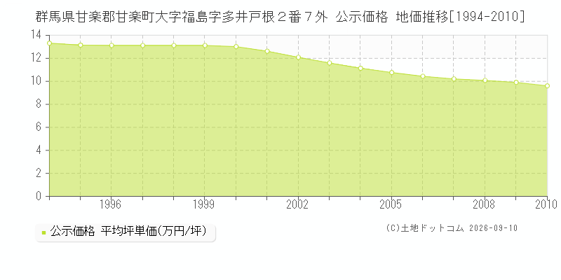 群馬県甘楽郡甘楽町大字福島字多井戸根２番７外 公示価格 地価推移[1994-2023]