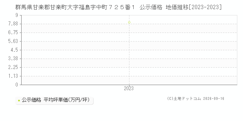 群馬県甘楽郡甘楽町大字福島字中町７２５番１ 公示価格 地価推移[2023-2023]