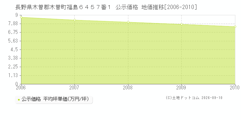 長野県木曽郡木曽町福島６４５７番１ 公示価格 地価推移[2006-2023]