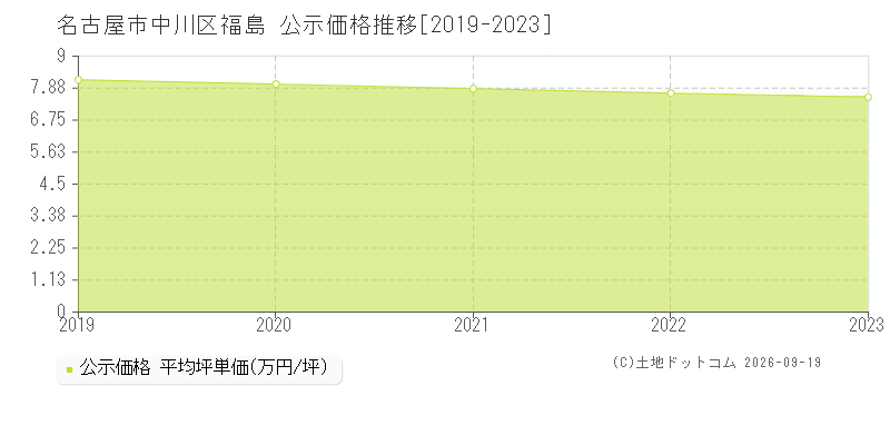 名古屋市中川区福島の公示価格推移グラフ(坪単価)[2019-2023年]