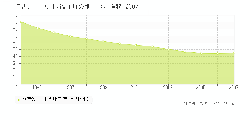 名古屋市中川区福住町の地価公示推移グラフ 