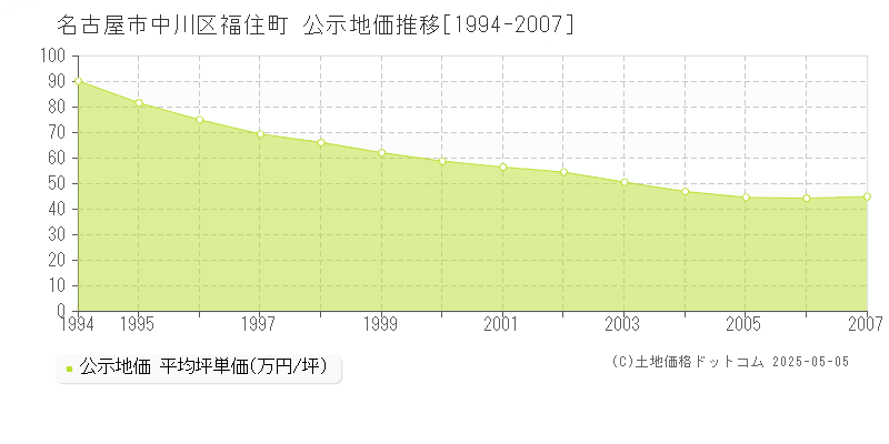 福住町(名古屋市中川区)の公示地価推移グラフ(坪単価)[1994-2007年]