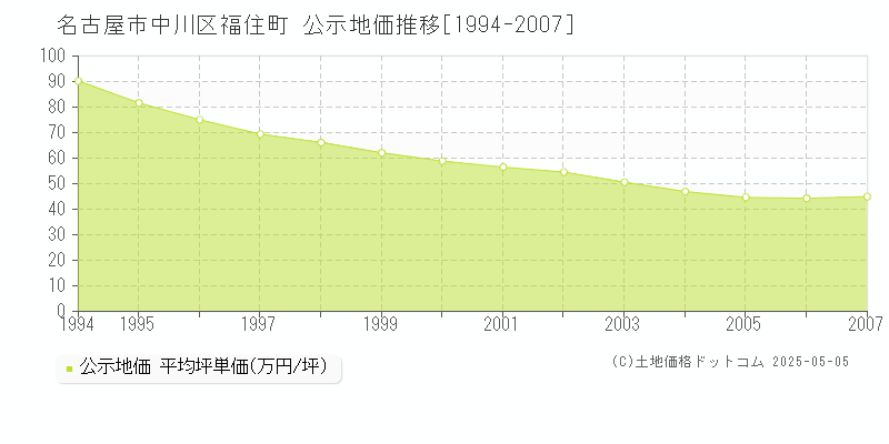 名古屋市中川区福住町の地価公示推移グラフ 