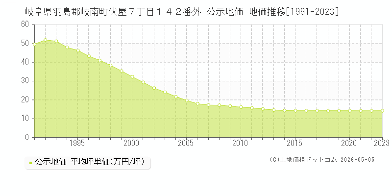岐阜県羽島郡岐南町伏屋７丁目１４２番外 公示価格 地価推移[1991-2023]