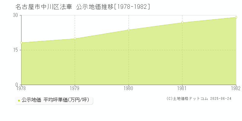 法華(名古屋市中川区)の公示地価推移グラフ(坪単価)[1978-1982年]