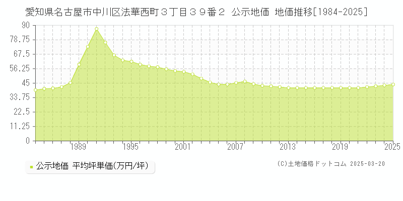 愛知県名古屋市中川区法華西町３丁目３９番２ 公示地価 地価推移[1984-2025]
