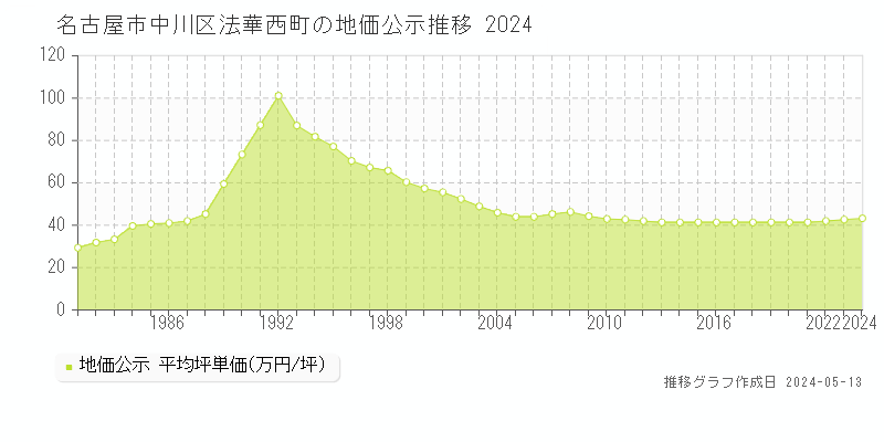 名古屋市中川区法華西町の地価公示推移グラフ 