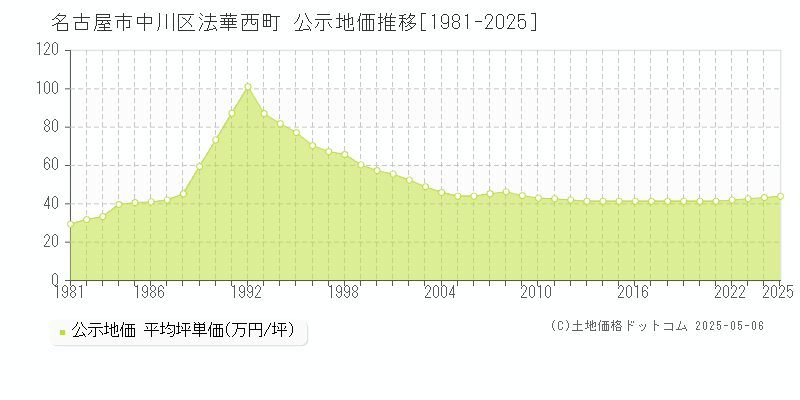 法華西町(名古屋市中川区)の公示地価推移グラフ(坪単価)[1981-2025年]