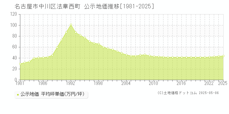 名古屋市中川区法華西町の地価公示推移グラフ 