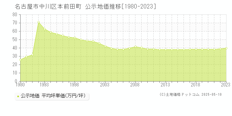 本前田町(名古屋市中川区)の公示地価推移グラフ(坪単価)[1980-2023年]