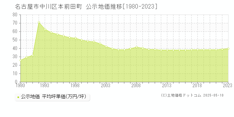 名古屋市中川区本前田町の地価公示推移グラフ 