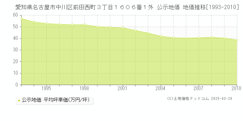 愛知県名古屋市中川区前田西町３丁目１６０６番１外 公示地価 地価推移[1993-2010]