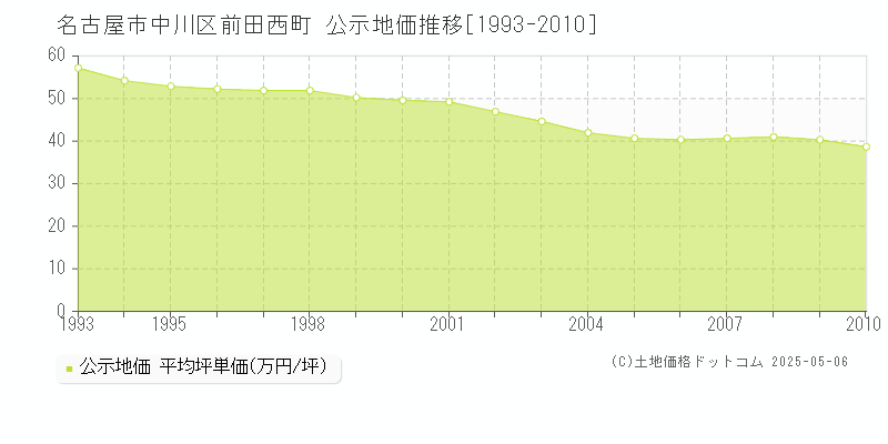 前田西町(名古屋市中川区)の公示地価推移グラフ(坪単価)[1993-2010年]