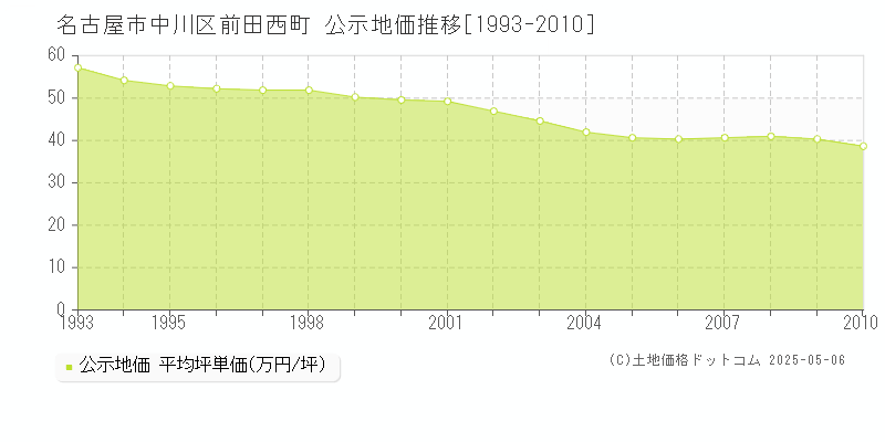 名古屋市中川区前田西町の地価公示推移グラフ 