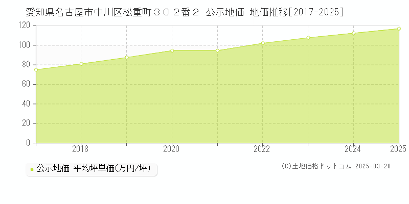 愛知県名古屋市中川区松重町３０２番２ 公示地価 地価推移[2017-2025]