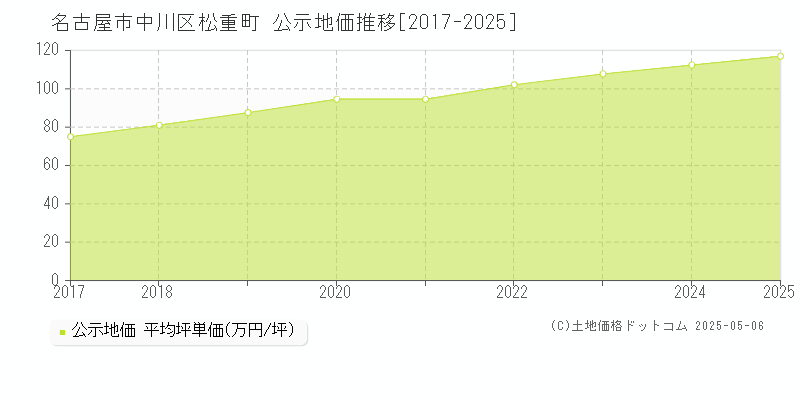 松重町(名古屋市中川区)の公示地価推移グラフ(坪単価)[2017-2025年]