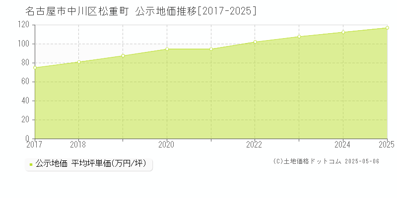 名古屋市中川区松重町の地価公示推移グラフ 