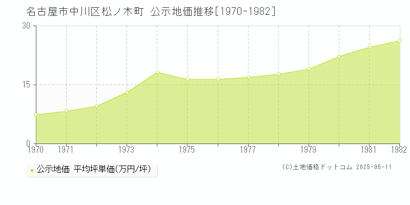 松ノ木町(名古屋市中川区)の公示地価推移グラフ(坪単価)[1970-1982年]