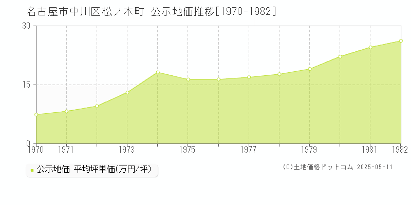 名古屋市中川区松ノ木町の地価公示推移グラフ 