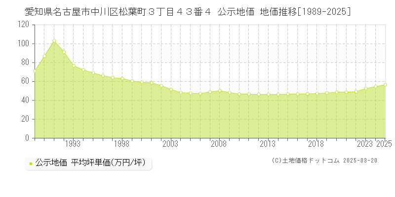 愛知県名古屋市中川区松葉町３丁目４３番４ 公示地価 地価推移[1989-2025]