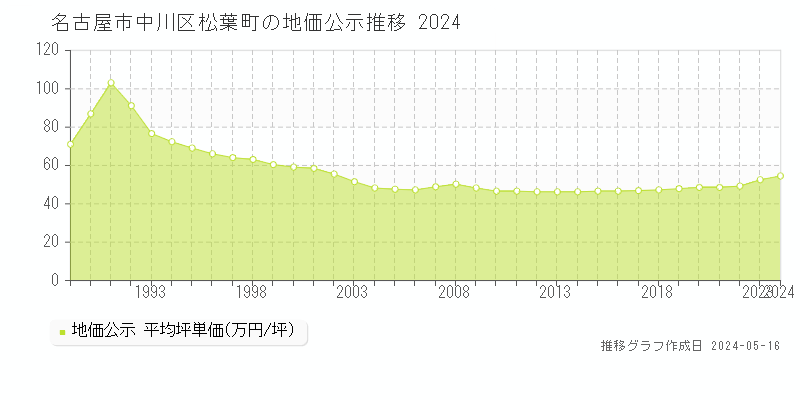 名古屋市中川区松葉町の地価公示推移グラフ 
