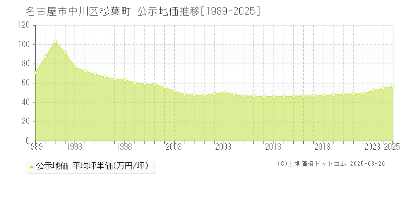 松葉町(名古屋市中川区)の公示地価推移グラフ(坪単価)[1989-2025年]
