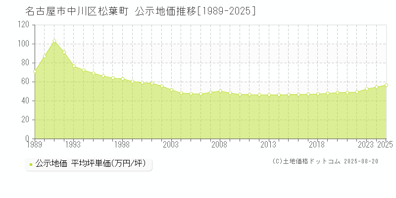 名古屋市中川区松葉町の地価公示推移グラフ 