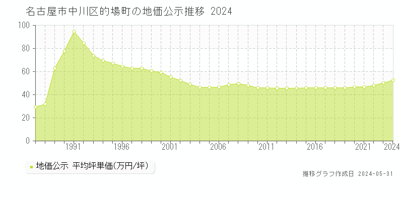 名古屋市中川区的場町の地価公示推移グラフ 