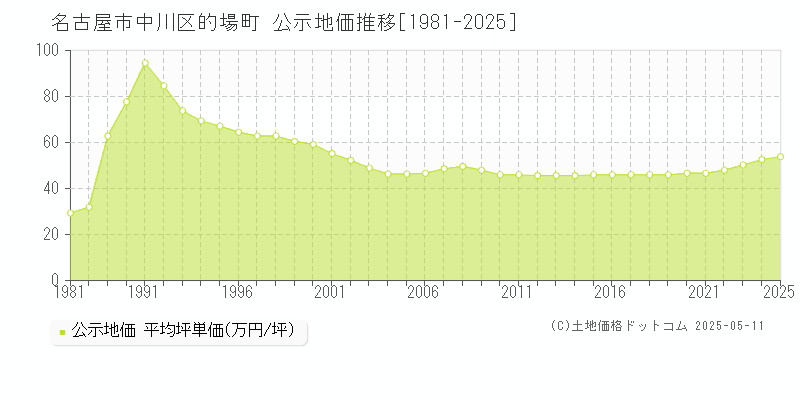 的場町(名古屋市中川区)の公示地価推移グラフ(坪単価)[1981-2025年]