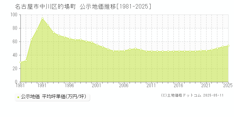 名古屋市中川区的場町の地価公示推移グラフ 