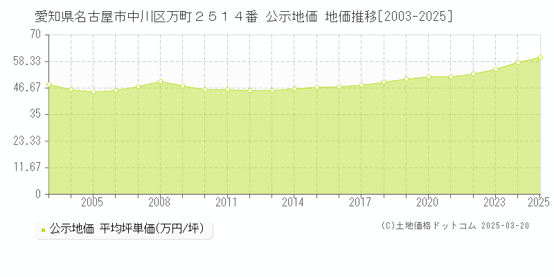 愛知県名古屋市中川区万町２５１４番 公示地価 地価推移[2003-2025]