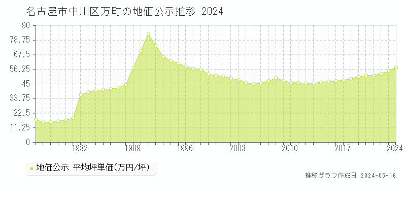 名古屋市中川区万町の地価公示推移グラフ 