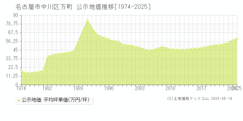 万町(名古屋市中川区)の公示地価推移グラフ(坪単価)[1974-2025年]
