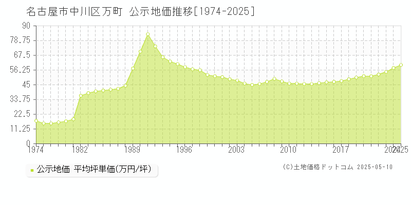 名古屋市中川区万町の地価公示推移グラフ 