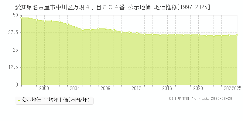 愛知県名古屋市中川区万場４丁目３０４番 公示地価 地価推移[1997-2025]