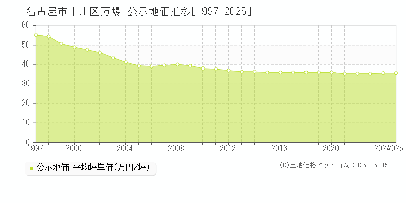 万場(名古屋市中川区)の公示地価推移グラフ(坪単価)[1997-2025年]