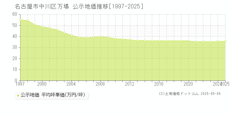 名古屋市中川区万場の地価公示推移グラフ 