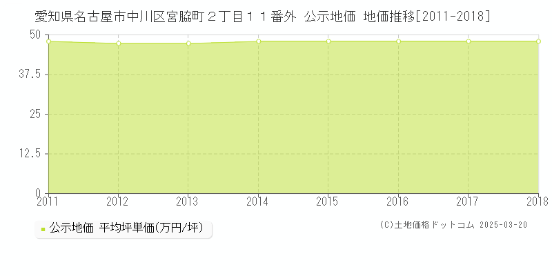 愛知県名古屋市中川区宮脇町２丁目１１番外 公示地価 地価推移[2011-2018]