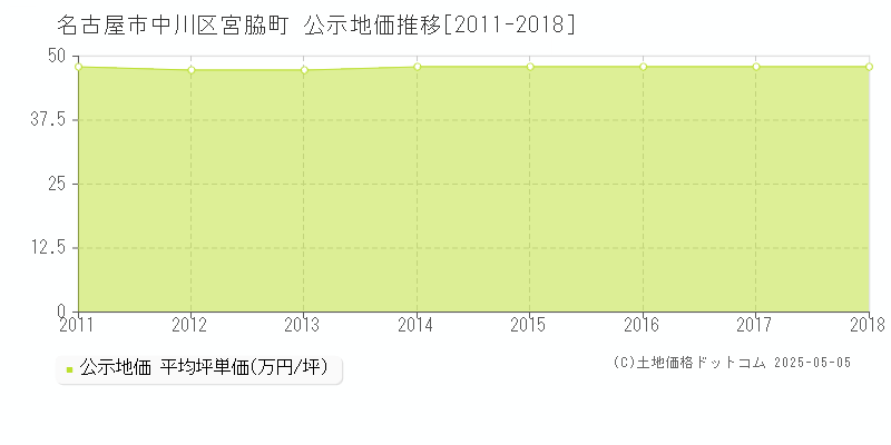 宮脇町(名古屋市中川区)の公示地価推移グラフ(坪単価)[2011-2018年]