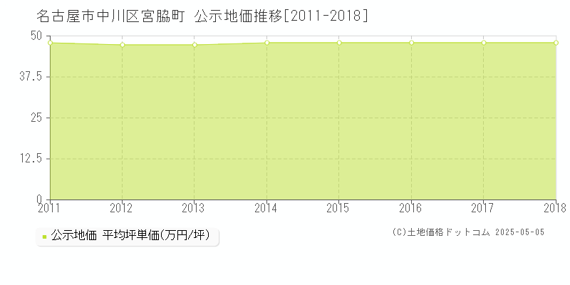 名古屋市中川区宮脇町の地価公示推移グラフ 