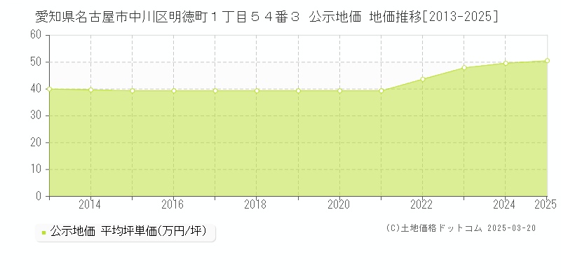 愛知県名古屋市中川区明徳町１丁目５４番３ 公示地価 地価推移[2013-2025]